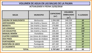 Wasserspeicher auf La Palma: draufklicken, dann kann man die Füllstände lesen.