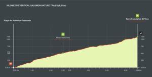 1. TransVulcania-Vertical-Lauf: so sieht die Strecke aus. Grafik: www.transvulcania.com