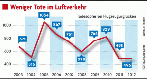 Grafik von JACDEC: Zahl der Flugtoten ist in den vergangenen Jahren gesunken - 