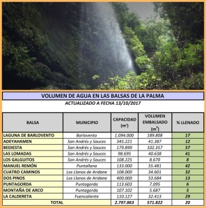 La Palma ist eine grüne Insel, weil es im Winter schon mal regnet: Doch seit mehr als zwei Jahren fällt zuwenig Nass vom Himmel - die Tabelle mit den Wasserständen in den Reservoirs auf La Palma zeigt es. Fotos: Cabildo