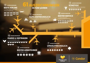 Auszeichnungen für Condor und die Schwester-Arlines in der Thomas Cook Group in vielen Bereichen: Bis heute ist die Zahl der Awards auf 61 angestiegen.