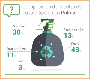 La Palma: So setzt sich der Müll hier zusammen. Infografik: Abfallwirtschaftsamt