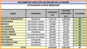 Ende Juni 2018: Wasserstände der Reseroirs auf La Palma.