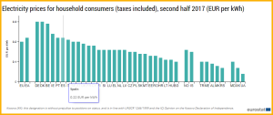 Die neueste Tabelle von Eurostat: durchschnittliche Strompreise im zweiten Halbjahr 2017 für Haushalte.