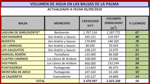 Wasserreservoirs auf La Palma Ende August 2018: Mehr als zwei Millionen Kubikmeter Wasser