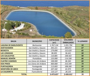 Die Landwirtschaft freut sich: Die Wasserspeicher sind ziemlich voll.