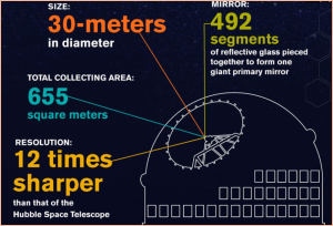 Das Thirty Meter Telescope in Zahlen: lauter Superlative.