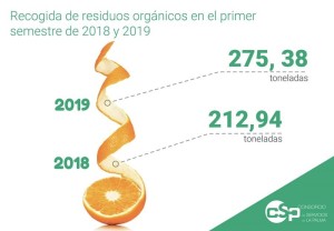 Biomüll: Die eingesammelte Menge wächst.